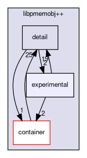 libpmemobj++/experimental