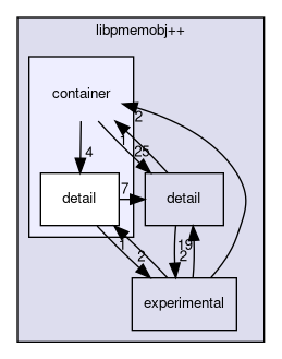 libpmemobj++/container